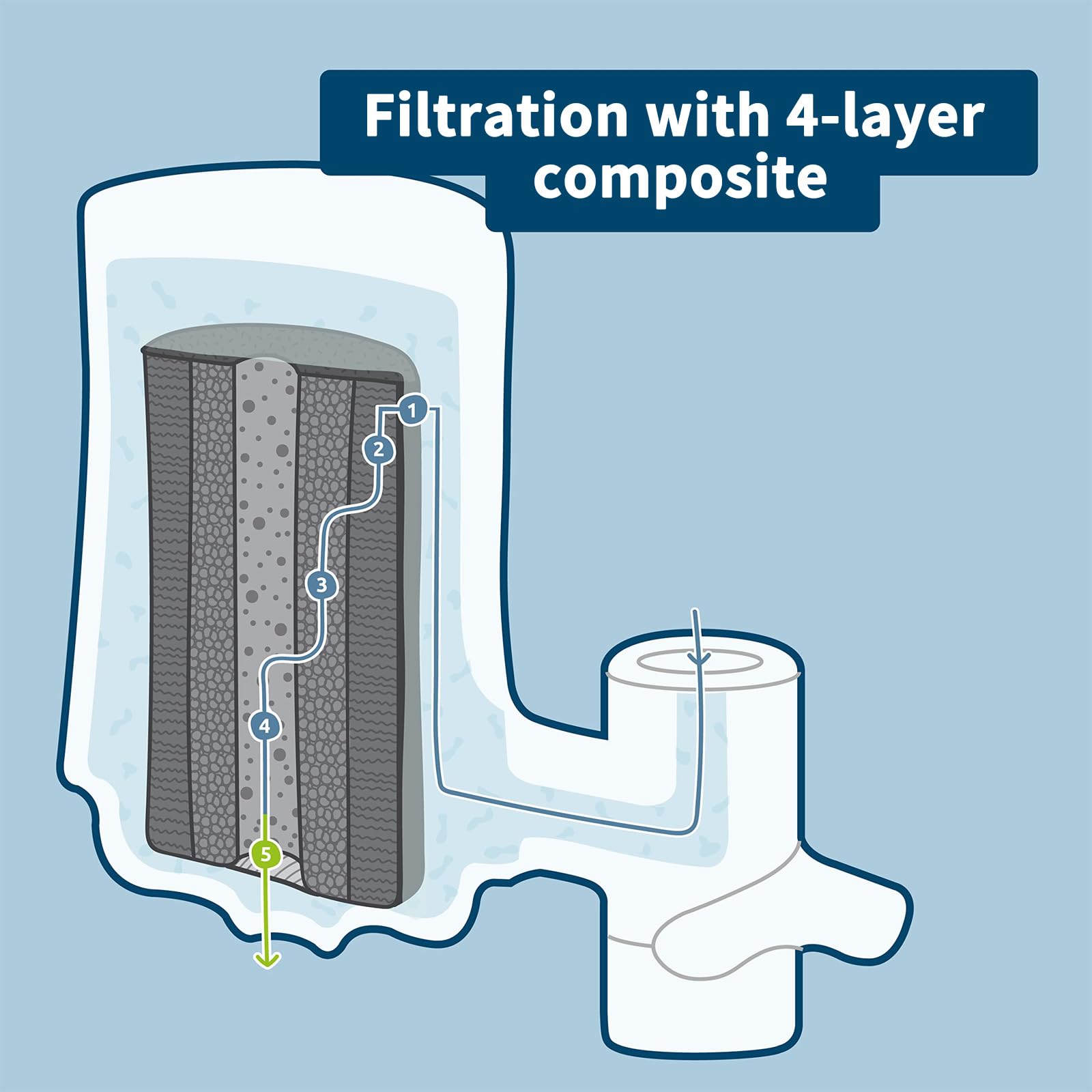 HOMELODY Water Filter Tap Water Filter for The Tap Drinking Water Filter for Home Kitchen Filtering of Around 70 Substances (Cartridge)